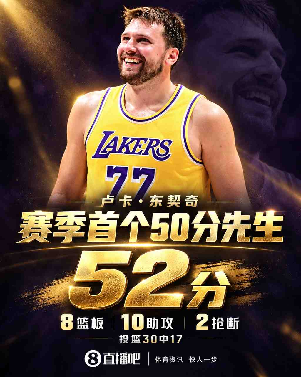 首个50分先生!东契奇30中17爆砍52分8板10助2断 率队18分逆转!